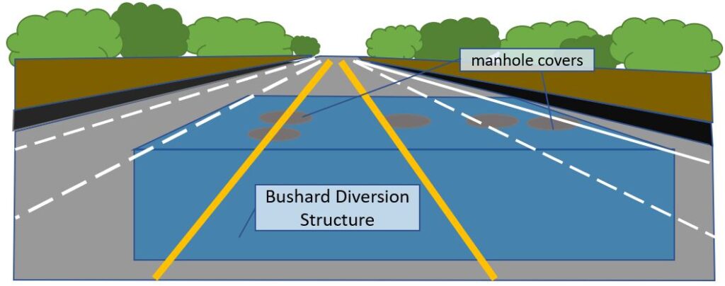 Graphic of the Bushard structure located below the street surface. 